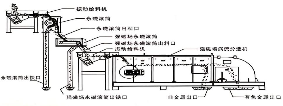 渦電流分選機